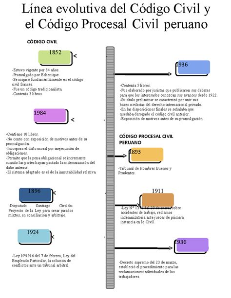 Línea evolutiva del Código Civil y el Código Procesal Civil peruano ...