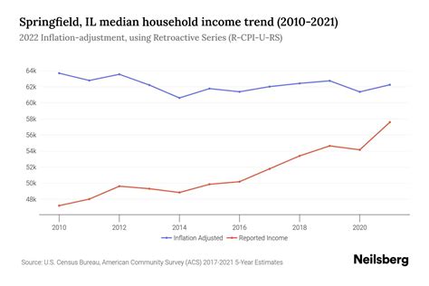 Springfield, IL Median Household Income - 2024 Update | Neilsberg