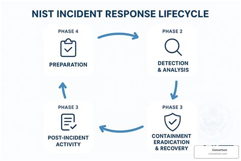nist incident response playbook template: 7 Powerful Success Drivers 2025