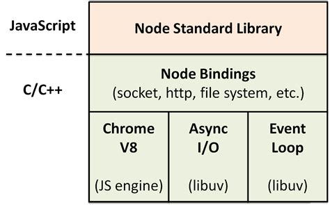 Image result for Asynchronous and Sync Node JavaScript Code Flowchart