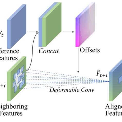 Image result for Deformable Convolution Pytorch
