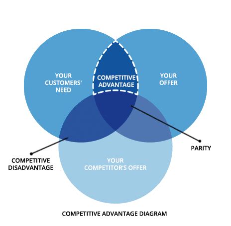 Competitive Advantage 的图像结果