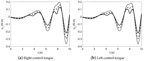 Forward and Inverse Dynamics of a Unicycle-Like Mobile Robot