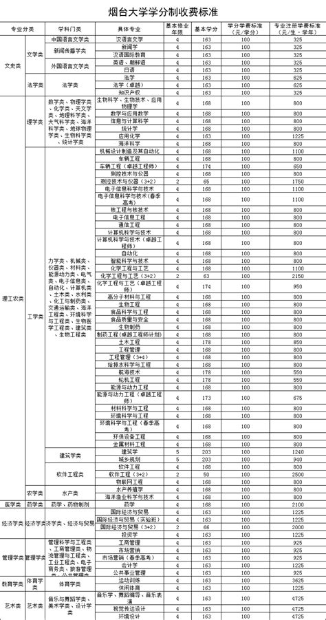 山东省59所高校实行学分制收费 来看详细名单_改革