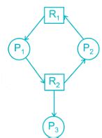 Consider a following resource allocation graph with multiple instance ...