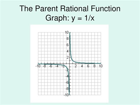 Image result for Rational Parent Function