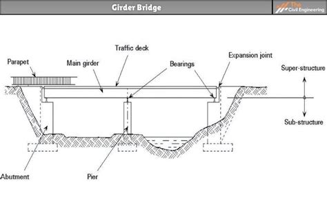Civil Engineering Bridge Design 的图像结果