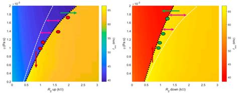 Measuring Viscosity Using the Hysteresis of the Non-Linear Response of ...