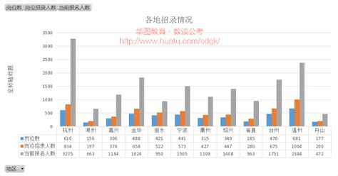 2022浙江公务员考试报名人数统计（11月11日9点30）_点析公考_华图教育