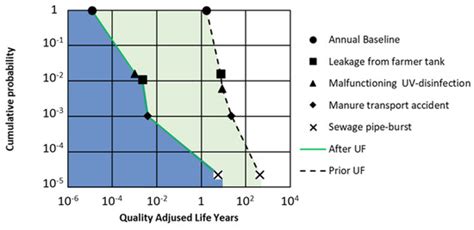 Risk-Based Evaluation of Improvements in Drinking Water Treatment Using ...
