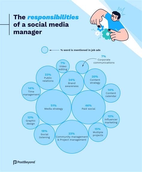 Manager responsibility