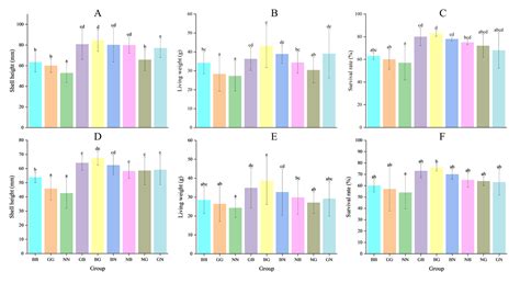A Comparative Analysis of Growth, Survival, and Combining Ability Based ...