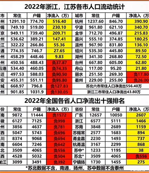 2020年全国各城市人口净流入排行：看看哪里的人才流入大 - 哔哩哔哩