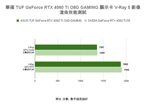 華碩 TUF GeForce RTX 4060 Ti O8G GAMING 顯示卡開箱實測 小顯卡裝大風扇真的有幫助？ - Mobile01