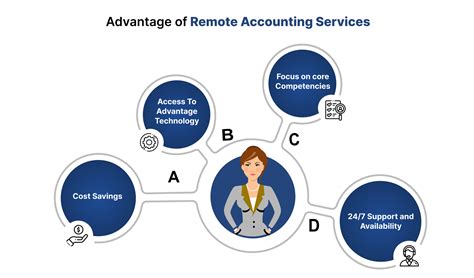 Remote Accounting Jobs Birmingham Al at Patricia Mahmood blog