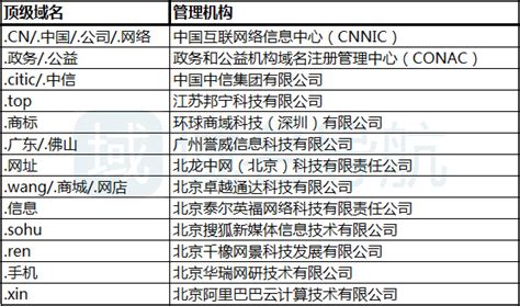 全球1506种顶级域名，只有21种属于中国，其中17种在北京_域名导航