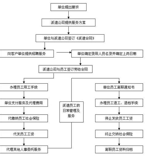 劳务派遣的一般流程 - 知乎