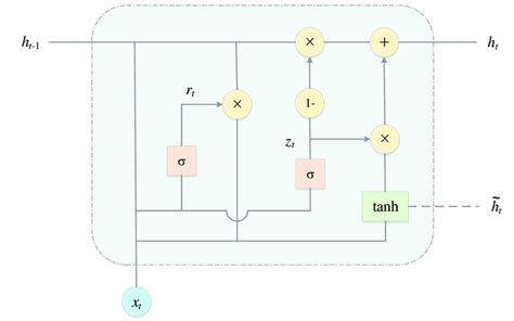 Gru Introduction 的图像结果