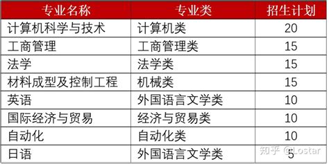 北京第二外国语学院2020年第二学士学位招生简章 - 知乎
