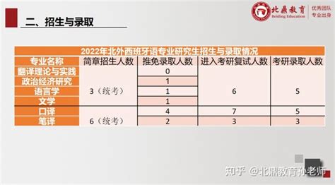 2023年北京市成人高校招生专业目录-专升本-北外网院