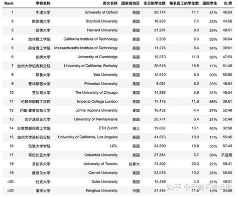 2021年QS世界大学排名（前100名，综合排名） - 知乎