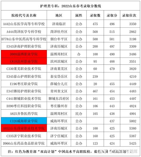 北京大学医学部2022录取分数线是多少？附2021年各省最低分