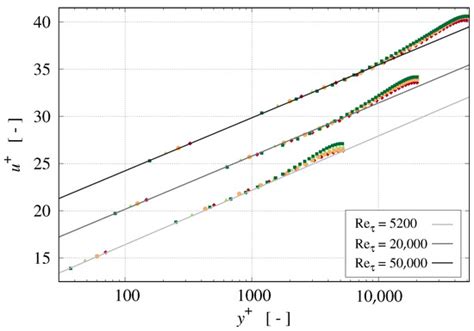 Scrutinizing Dynamic Cumulant Lattice Boltzmann Large Eddy Simulations ...