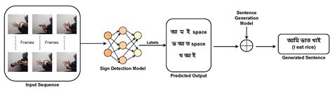 Borno-Net: A Real-Time Bengali Sign-Character Detection and Sentence ...