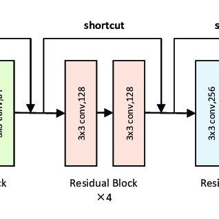 Image result for Resnet34 Architecture for Image Classification Using Numpy
