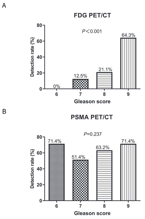 18F-FDG PET Is Not Inferior to 68Ga-PSMA PET for Detecting Biochemical Recurrent Prostate Cancer ...