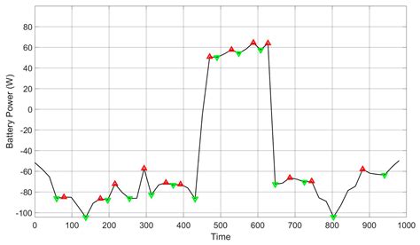 Battery Energy Storage Capacity Estimation for Microgrids Using Digital ...