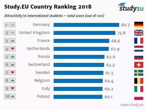 2018欧洲最佳留学国家排行榜 - 知乎