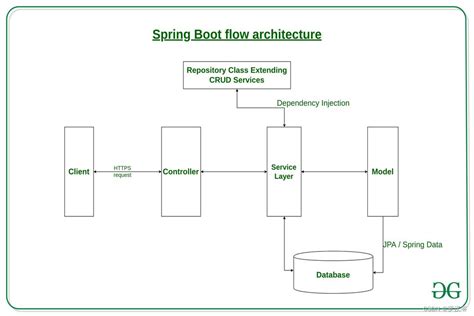 Reactive Architecture with Spring Boot