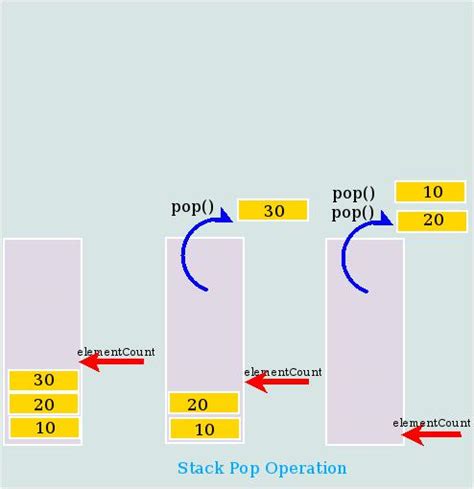 Image result for Pop Stack.java