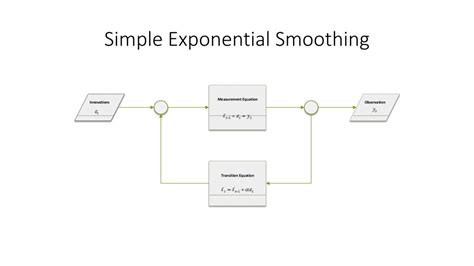 Exponential Smoothing Methods 的图像结果
