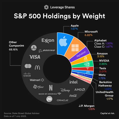 [OC] Unveiling the Titans: 10 Companies Dominating Over 30% of the S&P ...
