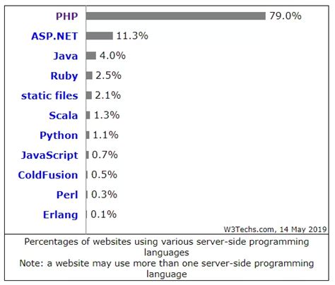 做网站php还是jsp,asp.net、php以及jsp做网站哪个好，优缺点各是什么？-CSDN博客