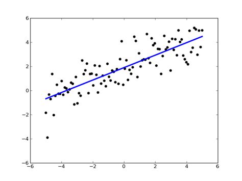 Finding a Linear Model 的图像结果