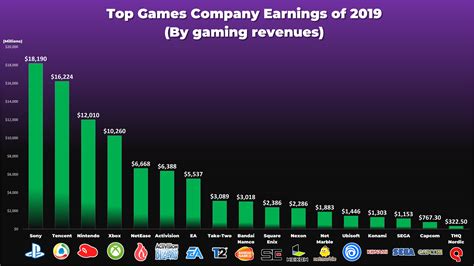 2019年游戏公司收入排名 索尼第一腾讯第二老任第三|游戏公司|腾讯_新浪科技_新浪网