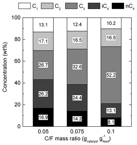 Hydrocracking of a HDPE/VGO Blend: Influence of Catalyst-to-Feed Ratio ...
