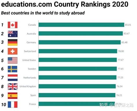 2020年留学国家排名出炉，中国学生如何挑选最适合的国家？ - 知乎