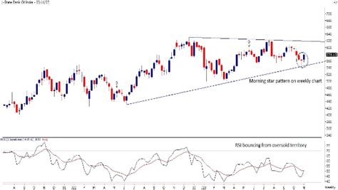 Weekly Trading Guide: Top 3 Technical Stock Picks By Motilal Oswal ...