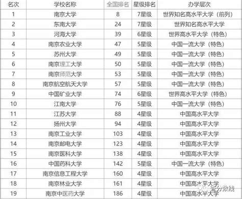 全国大学排名-中国好大学排名一览表（2023参考）-高考100