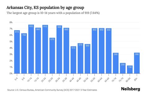 Arkansas City, KS Population by Age - 2023 Arkansas City, KS Age ...