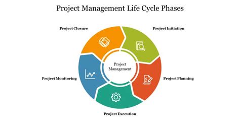 Project Management Life Cycle Chart 的图像结果