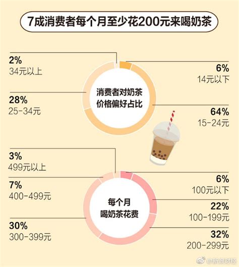 奶茶业的发展现状：2022年奶茶占有率有待提高_报告大厅