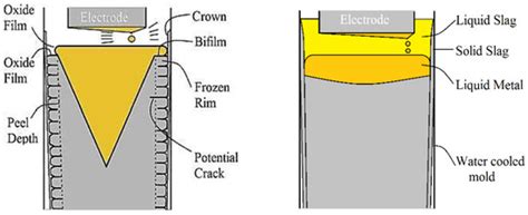 A Future for Vacuum Arc Remelting and Electroslag Remelting—A Critical ...