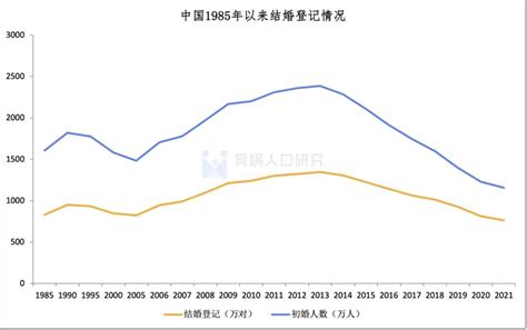 中国初婚人数9年来下降55.9% 去年首次低于1100万人_新闻快讯_海峡网