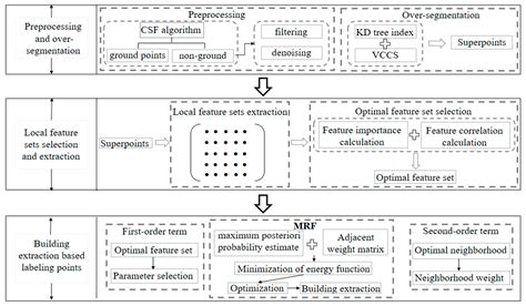 Semantic-Based Building Extraction from LiDAR Point Clouds Using ...