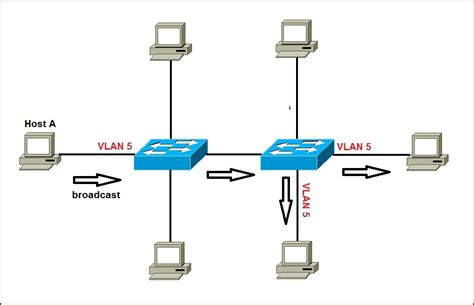 【図解】初心者にも分かる VLAN 入門〜仕組み,メリットや必要性について〜 | SEの道標
